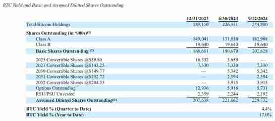 目前未实现获利高达53亿美元！微策略再买18300枚比特币